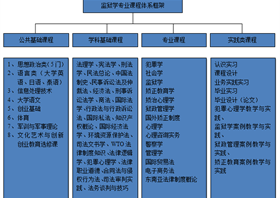 监狱学专业