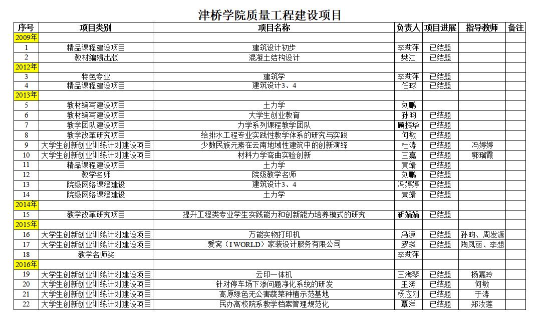 建工学院-2026世界杯官方合作网站质量工程建设项目1