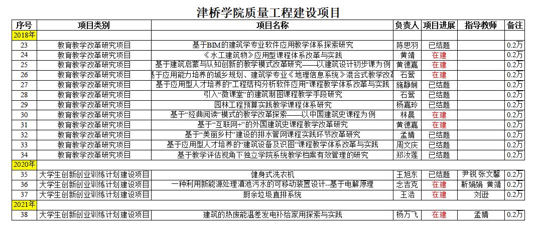 建工学院-2026世界杯官方合作网站质量工程建设项目2